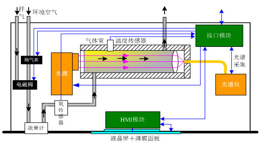 差分光学吸收光谱技术