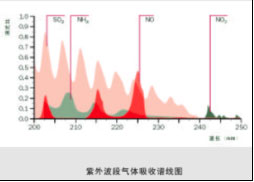 差分光学吸收光谱技术