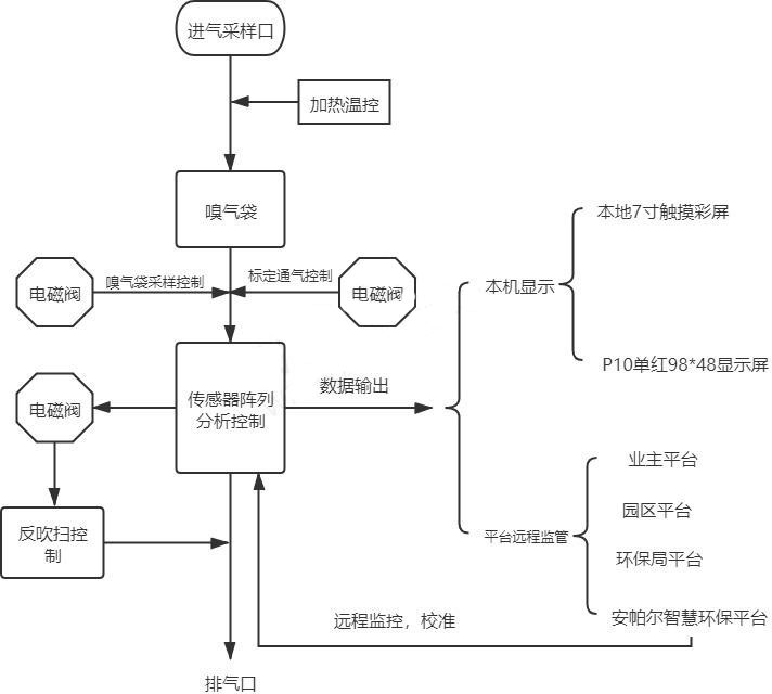 恶臭气象监测仪厂家