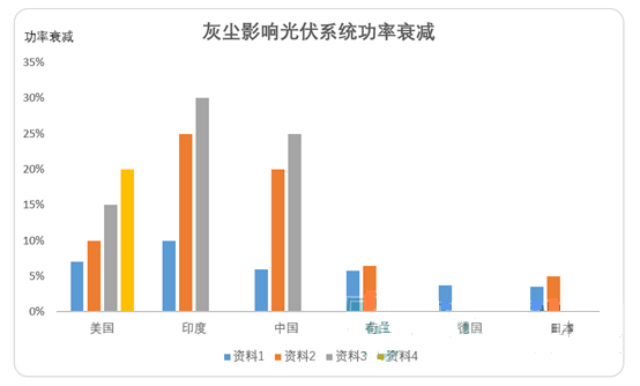 灰尘影响光伏系统功率衰减图示