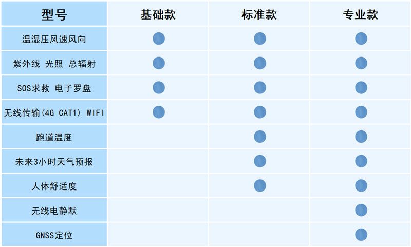 穿戴式多功能手持气象仪配置说明